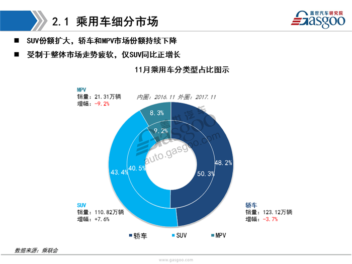 【销量分析】11月乘用车市场销量分析报告