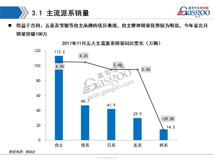 【销量分析】11月乘用车市场销量分析报告