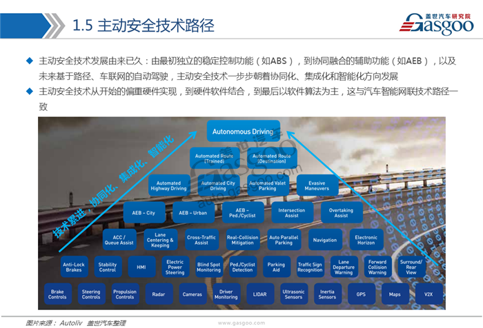 【行业综述】主动安全系统行业综述