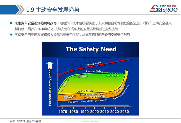 【行业综述】主动安全系统行业综述