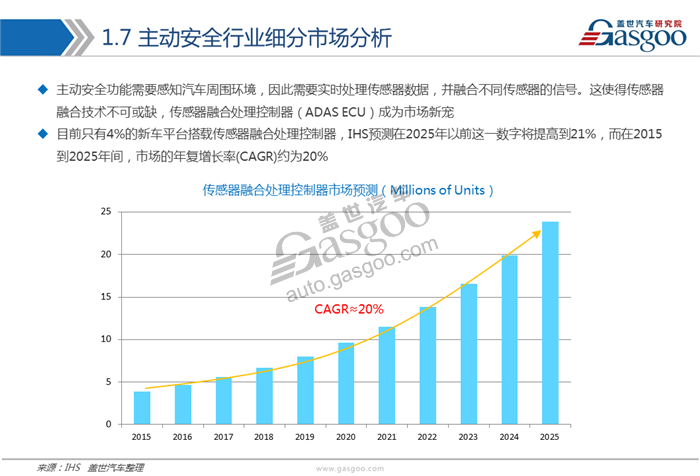 【行业综述】主动安全系统行业综述