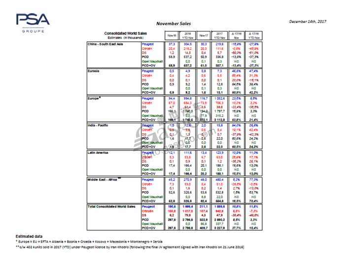 销量，PSA全球销量,PSA在华销量,标致雪铁龙在华销量,欧宝沃克斯豪尔销量