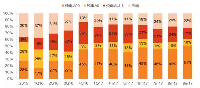 回顾2017，新能源汽车在政策和产业博弈中前行