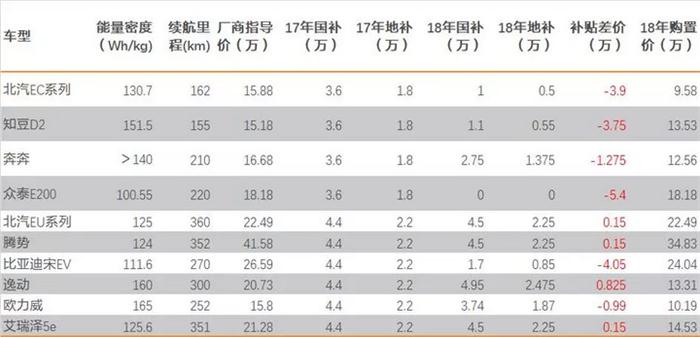 回顾2017，新能源汽车在政策和产业博弈中前行