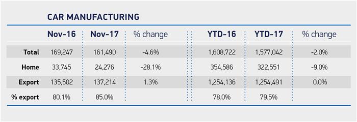 英国11月汽车产量：国内需求大幅下跌 年累计有望持平