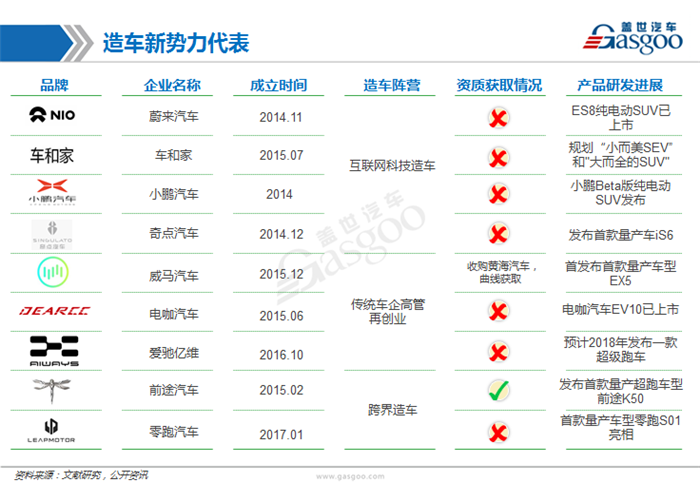 造車新勢(shì)力