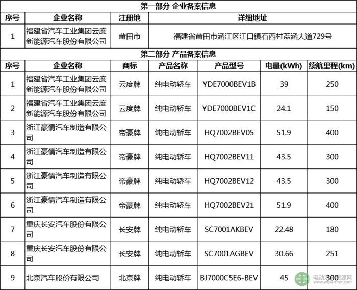 北京新能源汽車備案目錄,新能源汽車產(chǎn)品備案目錄