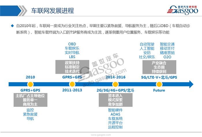 【行业综述】车联网行业综述