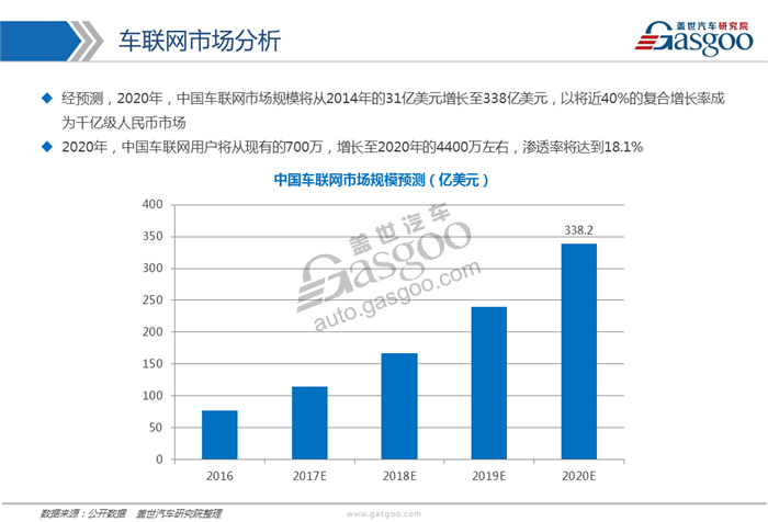 【行业综述】车联网行业综述