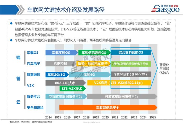 【行业综述】车联网行业综述