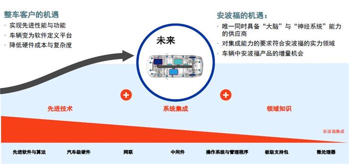 德尔福转身为安波福：打造自动驾驶的“大脑”和“神经”