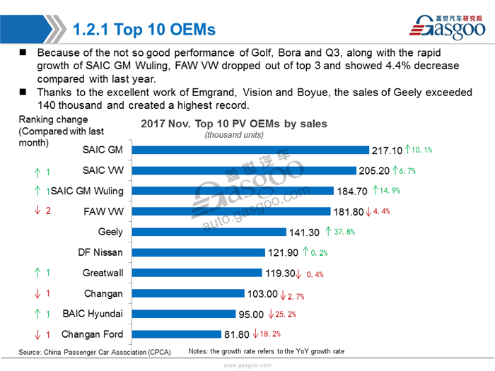 【Sales Analysis】Sales Analysis of 2017 Nov.  PV Market(including NEV)
