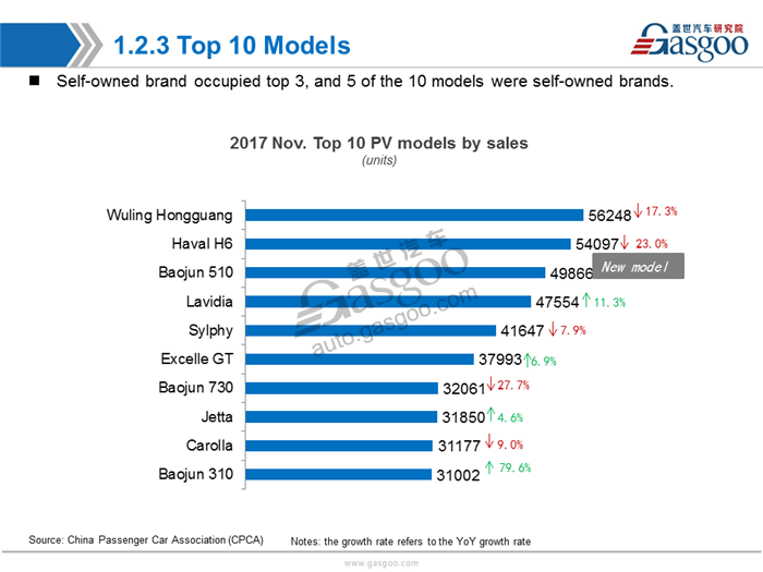 【Sales Analysis】Sales Analysis of 2017 Nov.  PV Market(including NEV)