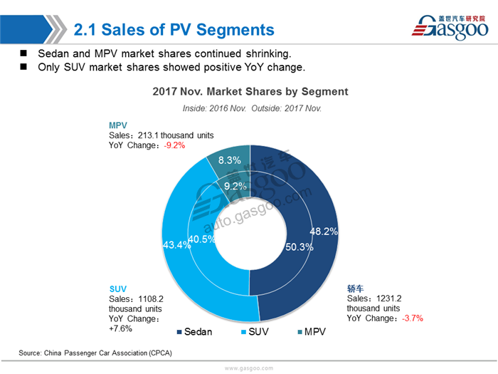 【Sales Analysis】Sales Analysis of 2017 Nov.  PV Market(including NEV)