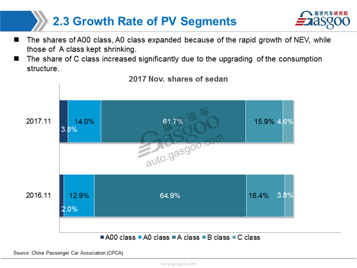 【Sales Analysis】Sales Analysis of 2017 Nov.  PV Market(including NEV)