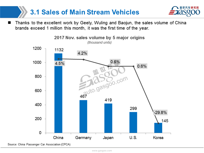 【Sales Analysis】Sales Analysis of 2017 Nov.  PV Market(including NEV)