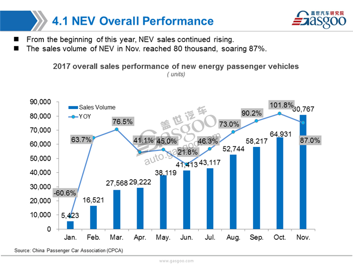 【Sales Analysis】Sales Analysis of 2017 Nov.  PV Market(including NEV)