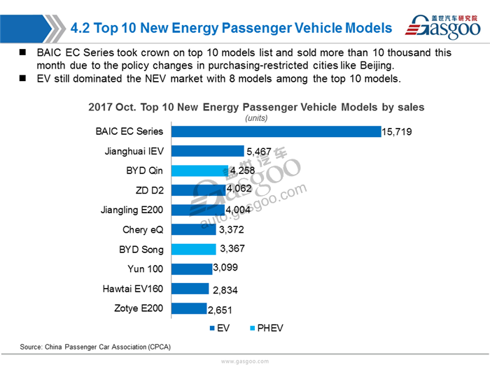 【Sales Analysis】Sales Analysis of 2017 Nov.  PV Market(including NEV)