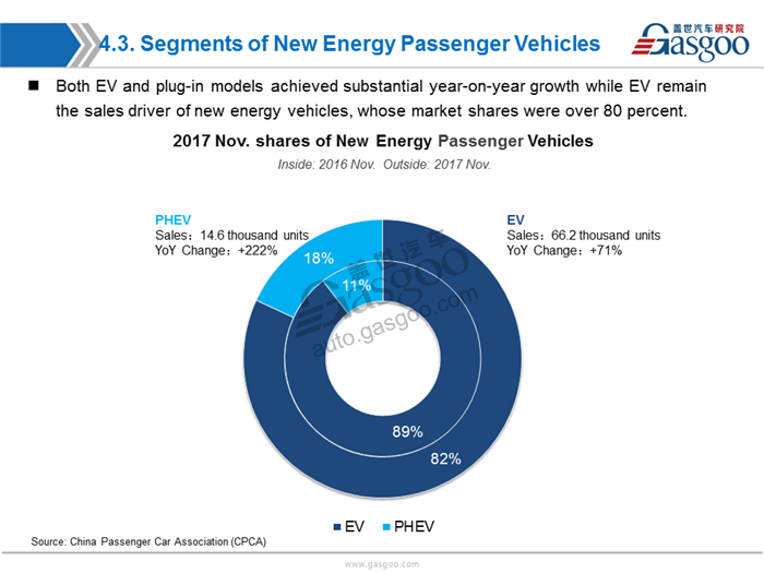 【Sales Analysis】Sales Analysis of 2017 Nov.  PV Market(including NEV)