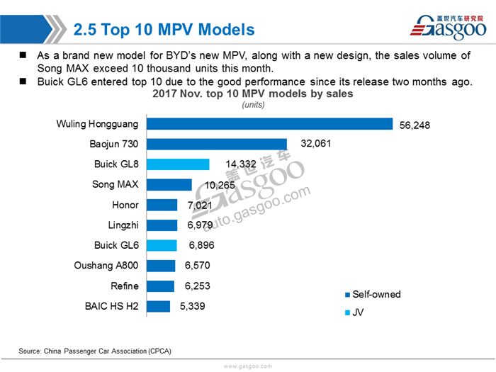 【Sales Analysis】Sales Analysis of 2017 Nov.  PV Market(including NEV)