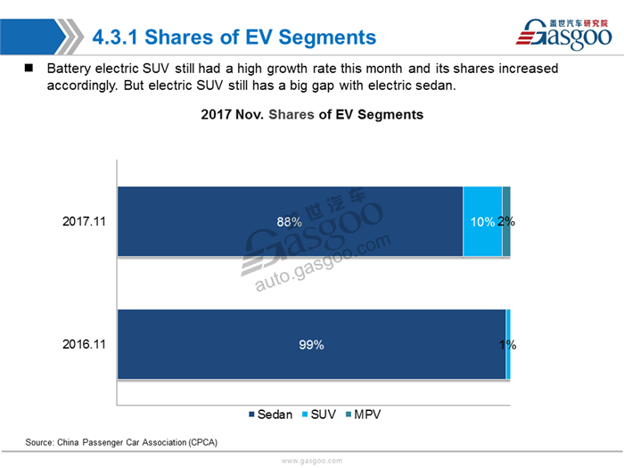 【Sales Analysis】Sales Analysis of 2017 Nov.  PV Market(including NEV)
