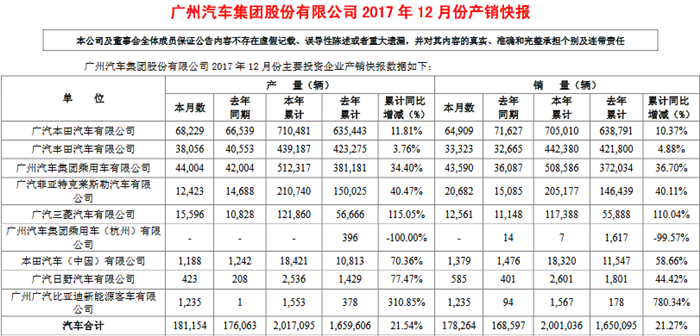 自主合资共振 广汽集团2017年销量超200万辆