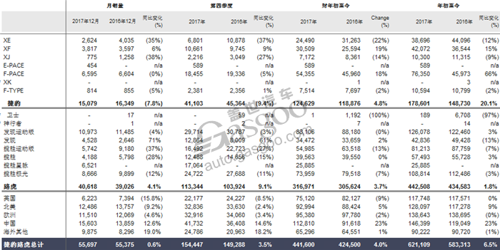 捷豹路虎2017年销量：全球破纪录 在华攀升23%