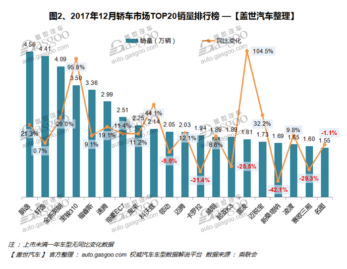 2017年12月汽车销量排行榜：全年超2400万辆 乘用车市场同比增长2.2%