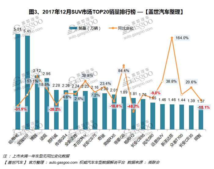 2017年12月汽车销量排行榜：全年超2400万辆 乘用车市场同比增长2.2%