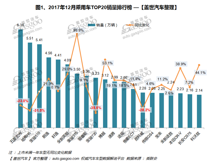 2017年12月汽车销量排行榜：全年超2400万辆 乘用车市场同比增长2.2%