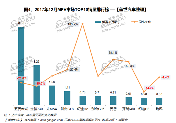 2017年12月汽车销量排行榜：全年超2400万辆 乘用车市场同比增长2.2%