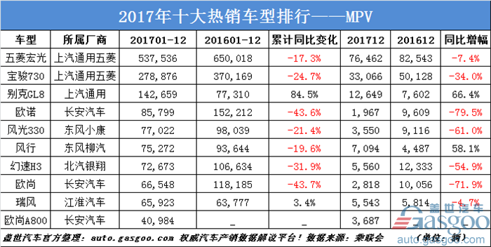 2017十大热门轿车/SUV/MPV销量排行出炉 你最中意谁？