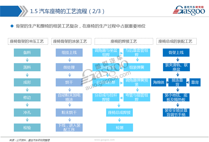 【行业综述】汽车座椅行业综述