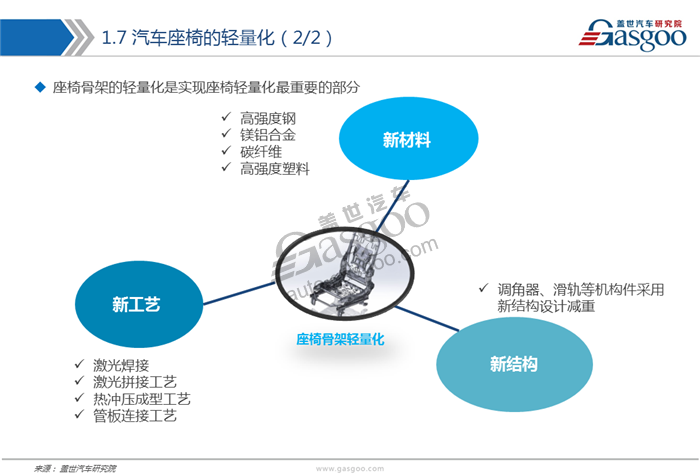 【行业综述】汽车座椅行业综述