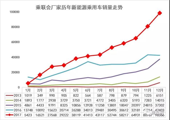 连涨11个月！2017年新能源乘用车以56万辆成绩交卷