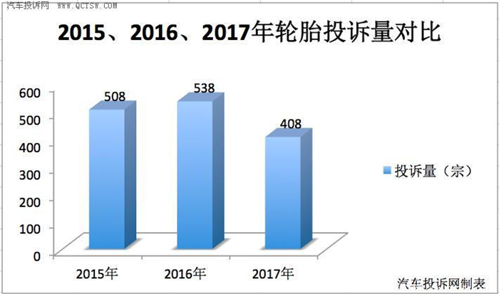 汽車輪胎投訴,汽車投訴