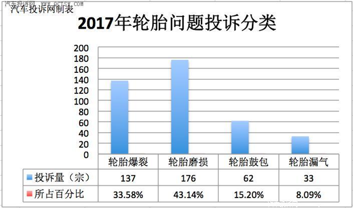 汽車輪胎投訴,汽車投訴