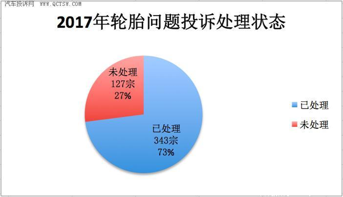 汽車輪胎投訴,汽車投訴