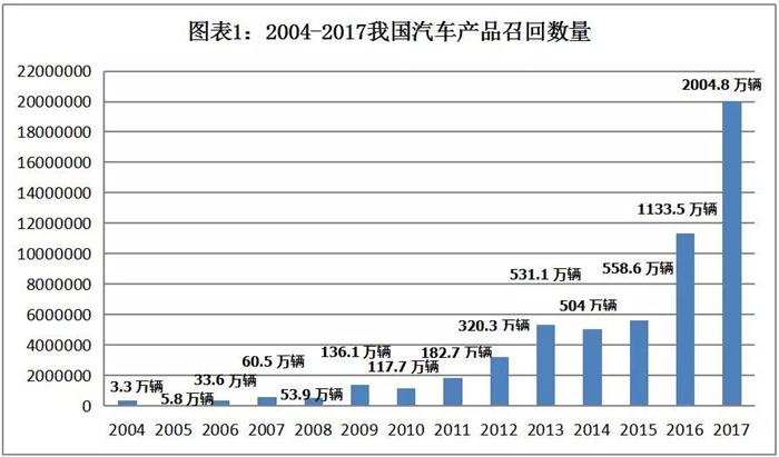 汽车召回,2017汽车召回