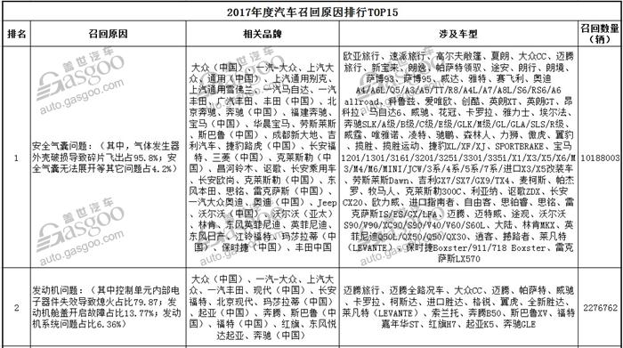 汽車召回,2017汽車召回