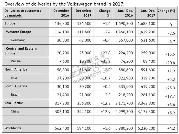 大众品牌2017年全球销量：在华首破300万辆