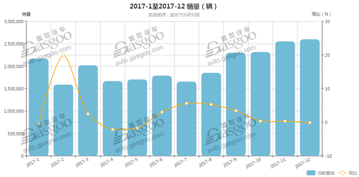 2017年1-12月汽车销量走势分析