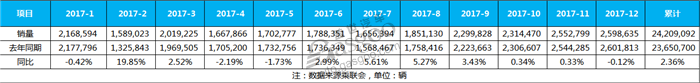 2017年1-12月汽车销量走势分析