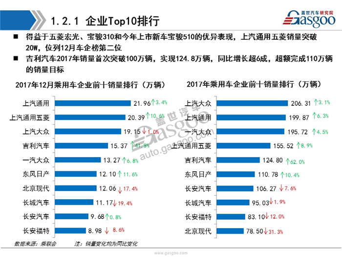 【销量分析】2017年12月暨全年乘用车市场销量分析