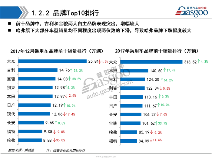 【销量分析】2017年12月暨全年乘用车市场销量分析