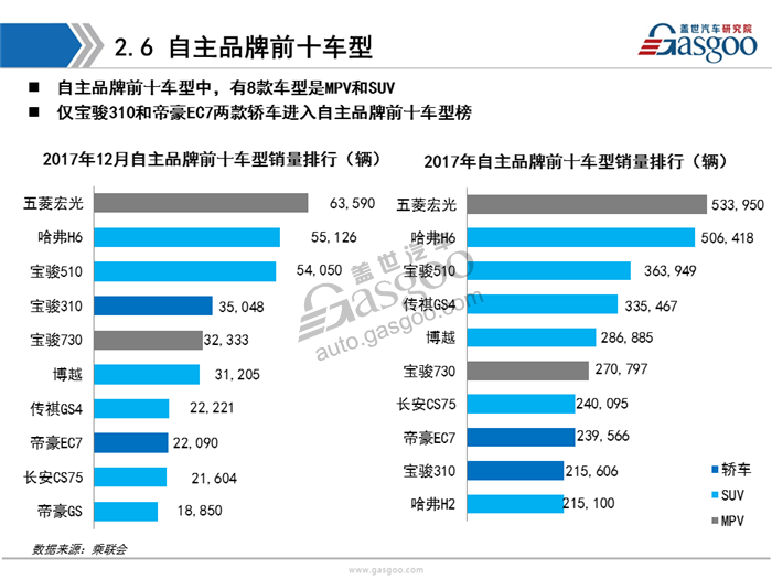 【销量分析】2017年12月暨全年乘用车市场销量分析