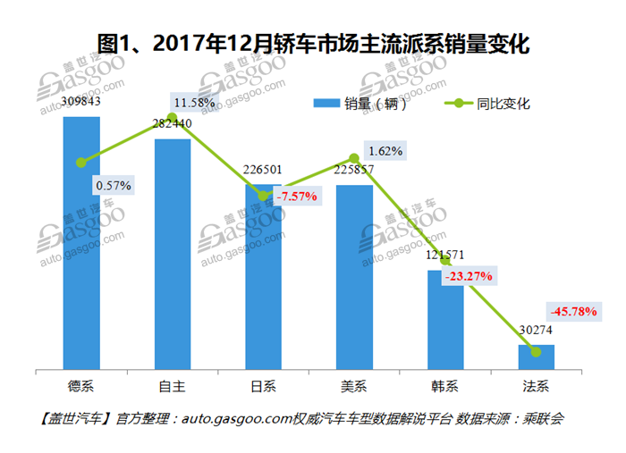 2017年12月国内轿车市场销量分析：上汽通用拔得头筹