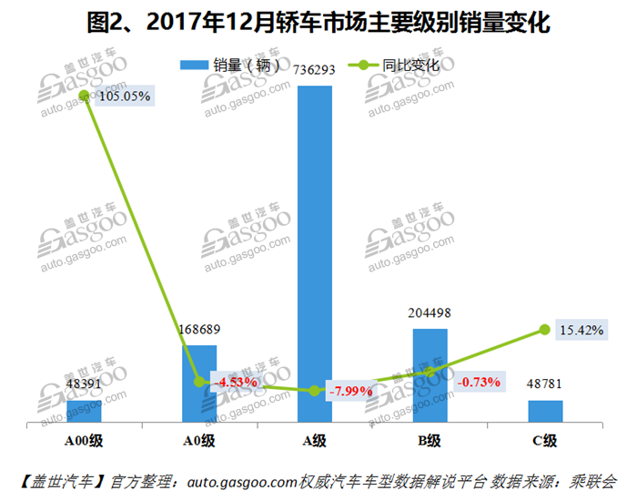 2017年12月国内轿车市场销量分析：上汽通用拔得头筹