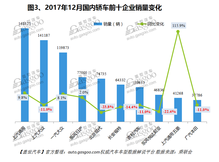 2017年12月国内轿车市场销量分析：上汽通用拔得头筹