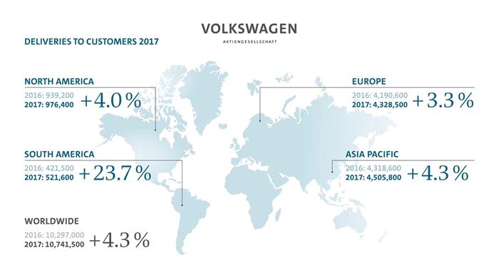 大眾2017全球銷量,大眾銷量，2017汽車銷量